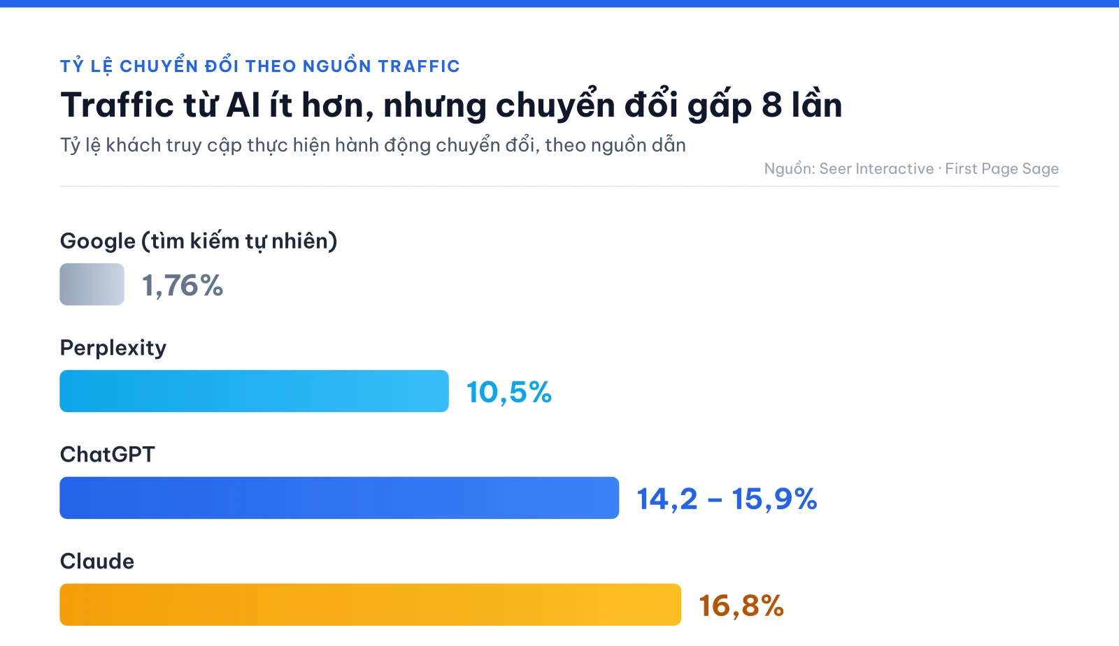 Biểu đồ so sánh tỷ lệ chuyển đổi theo nguồn traffic: Google 1,76%, Perplexity 10,5%, ChatGPT 14,2-15,9%, Claude 16,8%