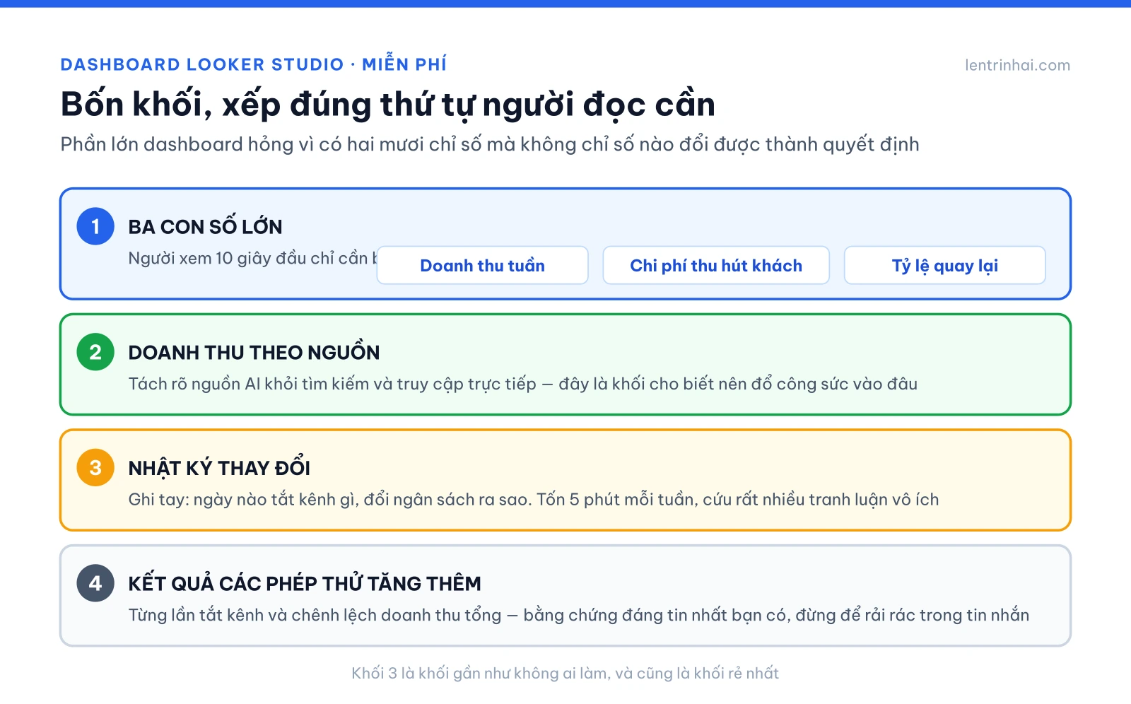 Bố cục dashboard Looker Studio bốn khối: ba con số lớn, doanh thu theo nguồn, nhật ký thay đổi, kết quả phép thử tăng thêm