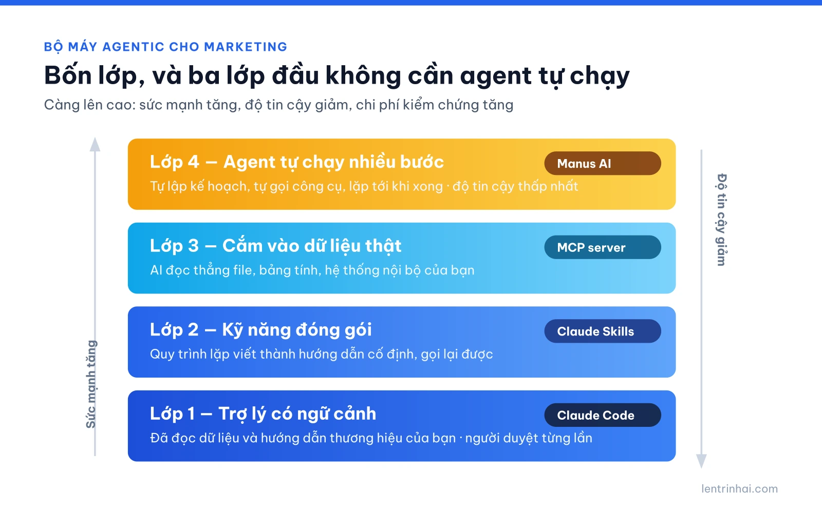 Sơ đồ bốn lớp bộ máy Agentic AI cho marketing xếp chồng: trợ lý có ngữ cảnh, kỹ năng đóng gói, cắm vào dữ liệu thật, agent tự chạy