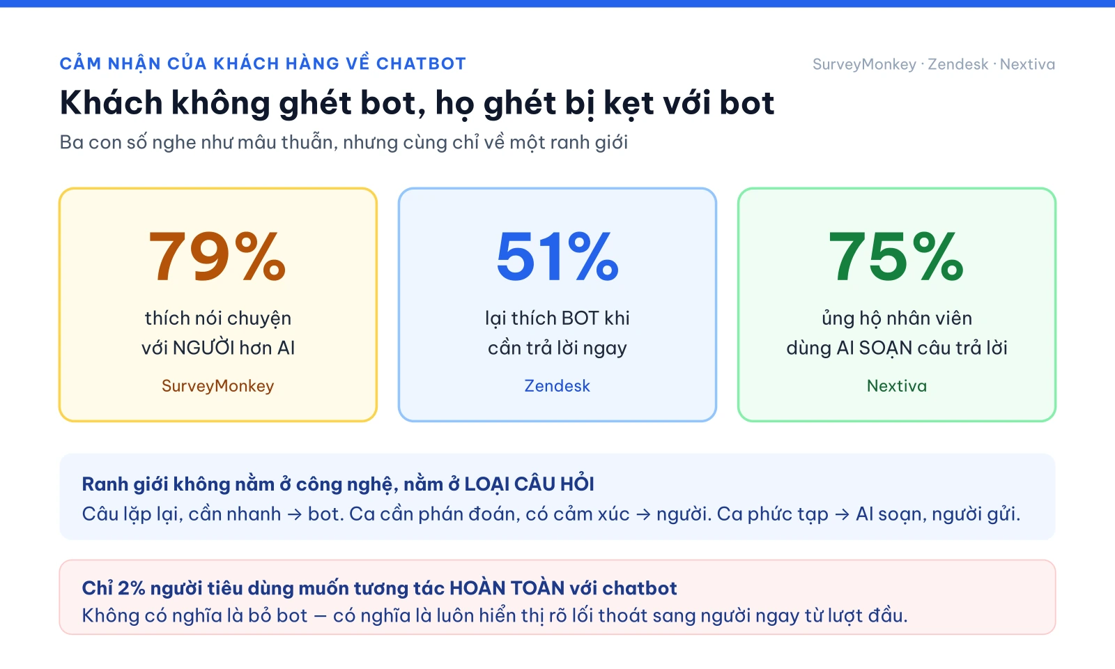 Biểu đồ cảm nhận khách hàng về chatbot: 79% thích nói chuyện với người, 51% thích bot khi cần trả lời ngay, 75% ủng hộ AI soạn câu trả lời