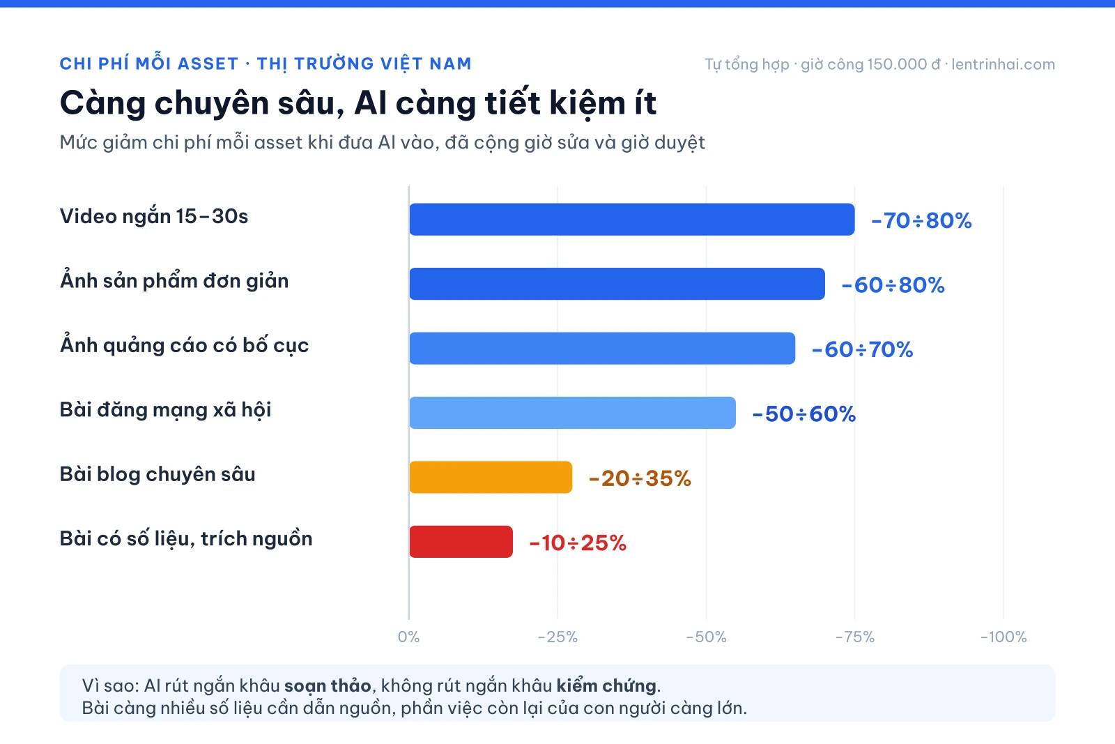 Biểu đồ mức giảm chi phí mỗi asset khi dùng AI theo sáu định dạng nội dung, video ngắn giảm nhiều nhất còn bài có số liệu giảm ít nhất