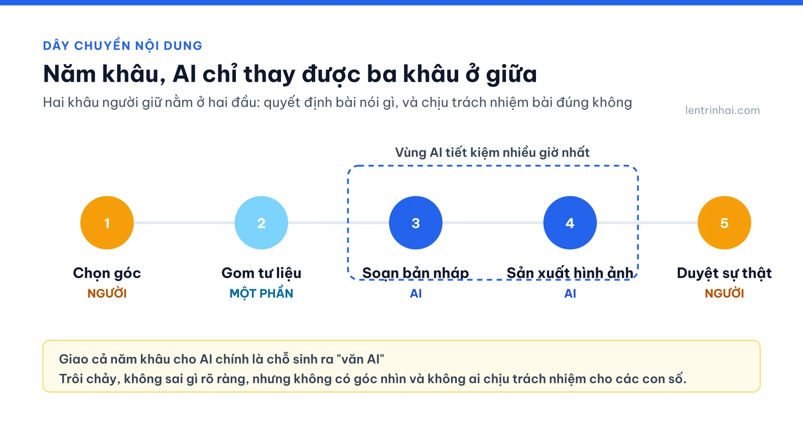 Sơ đồ dây chuyền nội dung năm khâu, khâu chọn góc và duyệt sự thật do người làm, ba khâu giữa do AI