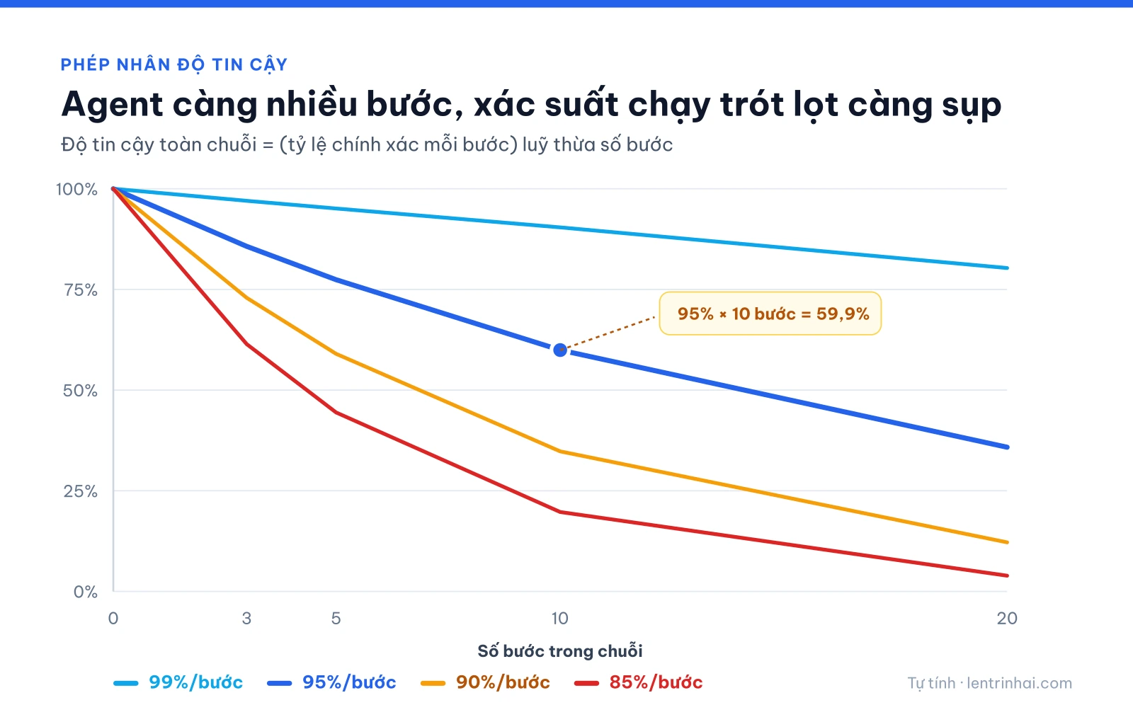 Biểu đồ đường thể hiện độ tin cậy toàn chuỗi của AI agent sụp theo số bước, agent chính xác 95% mỗi bước chỉ còn 59,9% sau 10 bước