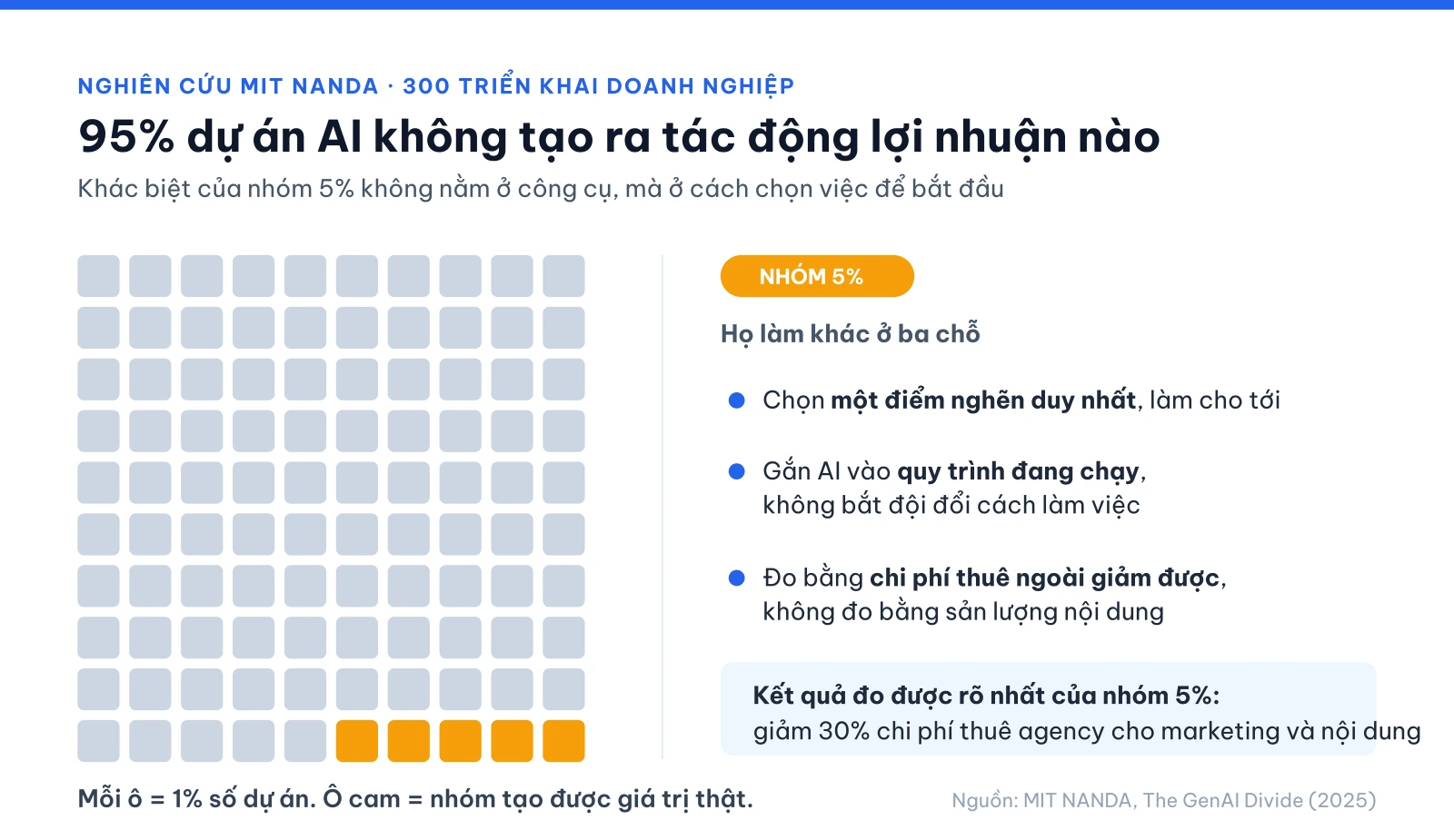 Biểu đồ 100 ô: 95 ô xám thể hiện dự án AI không tạo tác động lợi nhuận, 5 ô cam là nhóm tạo giá trị thật, kèm ba điểm khác biệt của nhóm 5%