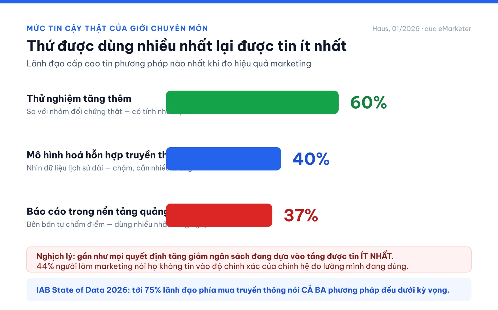 Biểu đồ mức tin cậy ba phương pháp đo lường marketing: thử nghiệm tăng thêm 60%, mô hình hoá hỗn hợp 40%, báo cáo trong nền tảng 37%