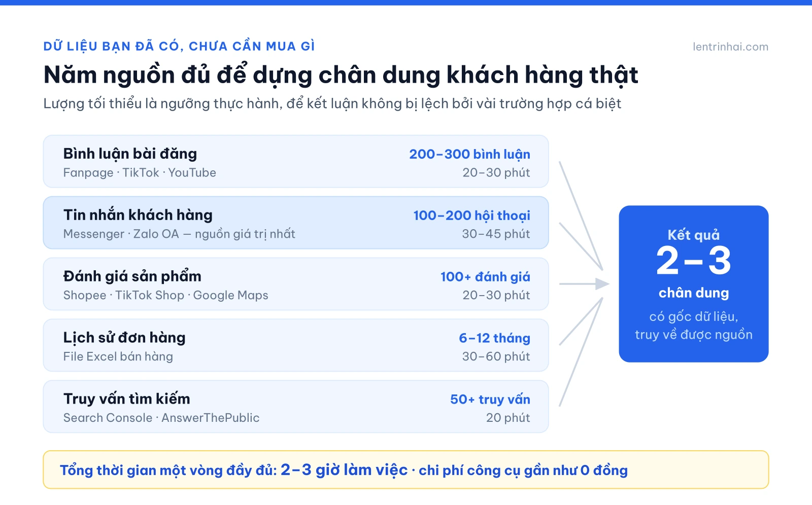 Sơ đồ năm nguồn dữ liệu sẵn có để dựng chân dung khách hàng kèm lượng tối thiểu và thời gian xử lý bằng AI