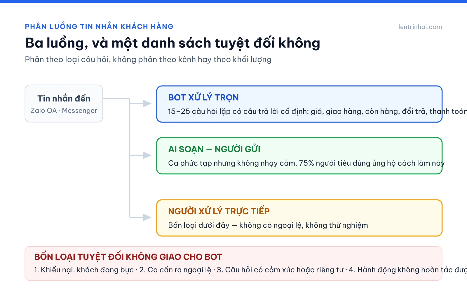 Sơ đồ phân luồng tin nhắn: bot xử lý câu lặp, AI soạn người gửi cho ca phức tạp, bốn loại tuyệt đối không giao cho bot