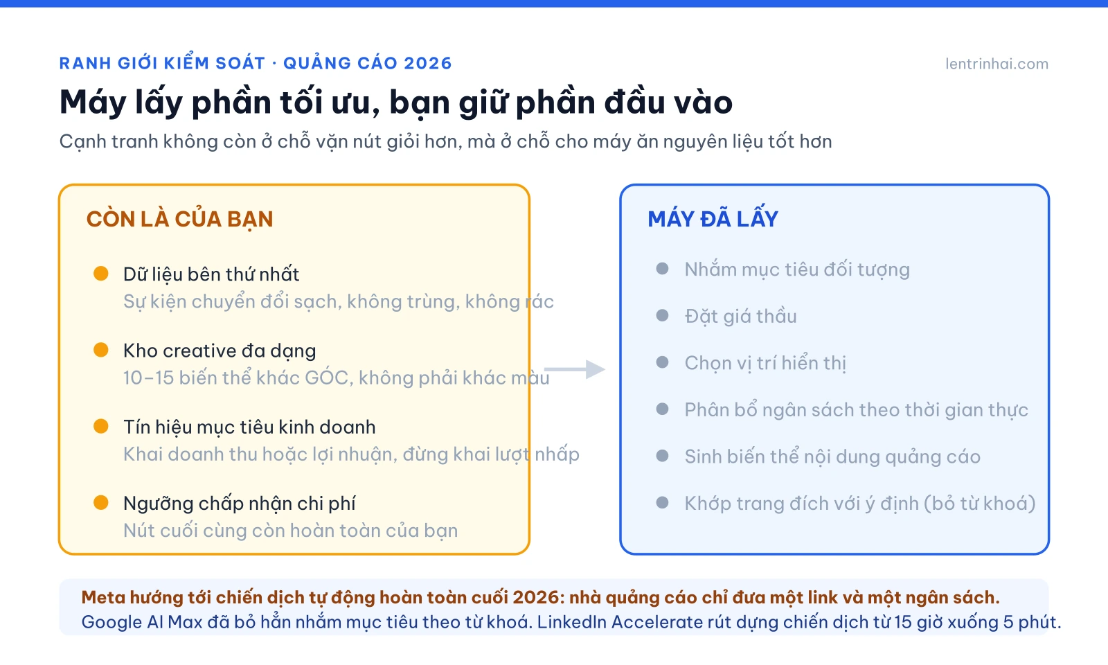 Sơ đồ ranh giới kiểm soát quảng cáo 2026: máy lấy phần tối ưu, người giữ bốn đầu vào