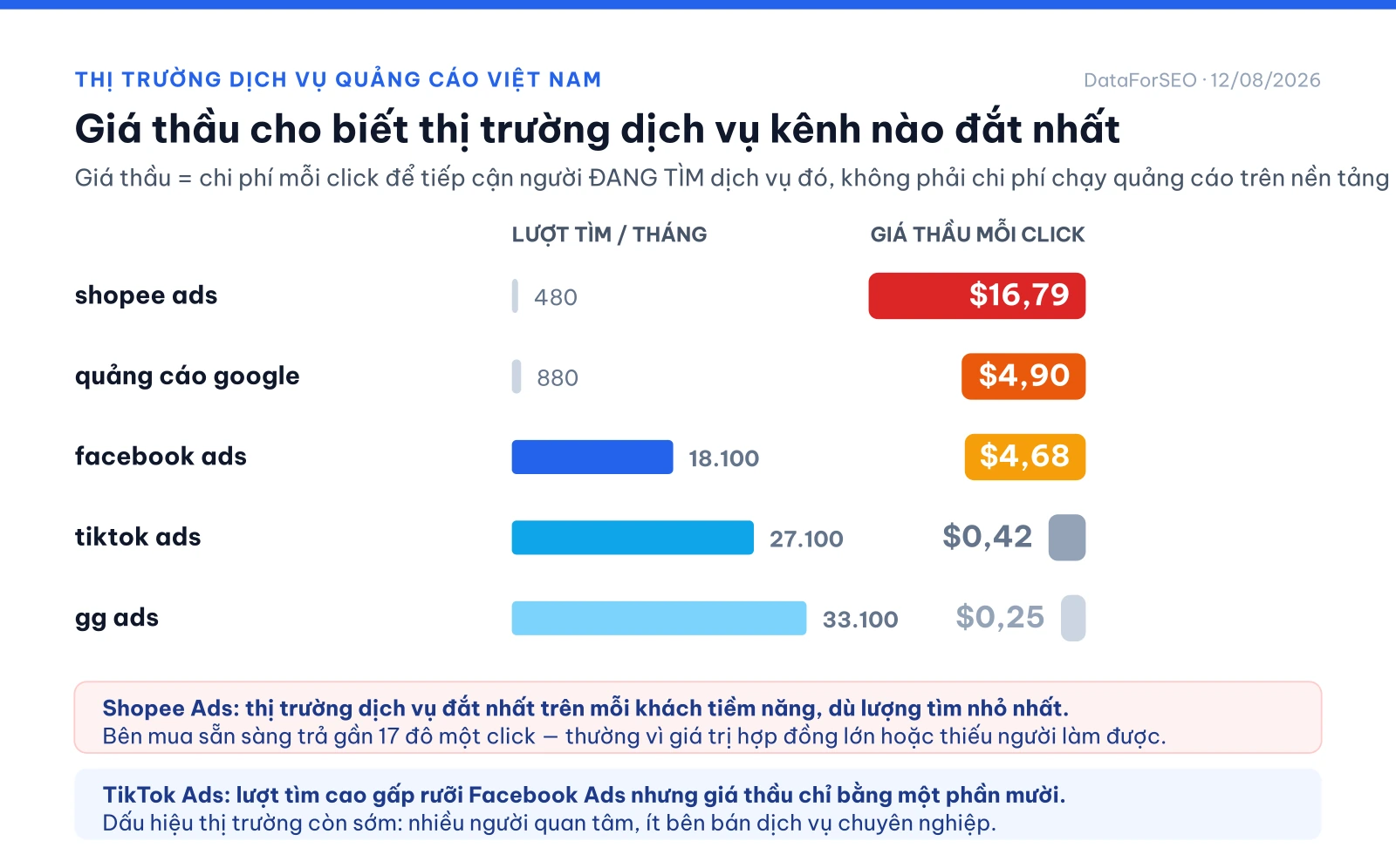 Biểu đồ thị trường dịch vụ quảng cáo Việt Nam theo lượt tìm và giá thầu mỗi click
